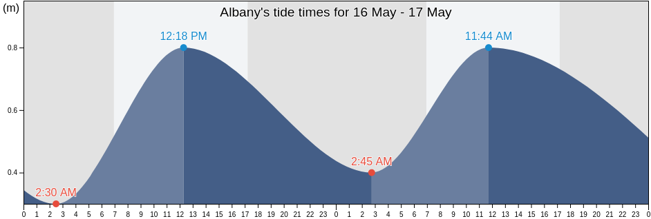 Albany, Western Australia, Australia tide chart