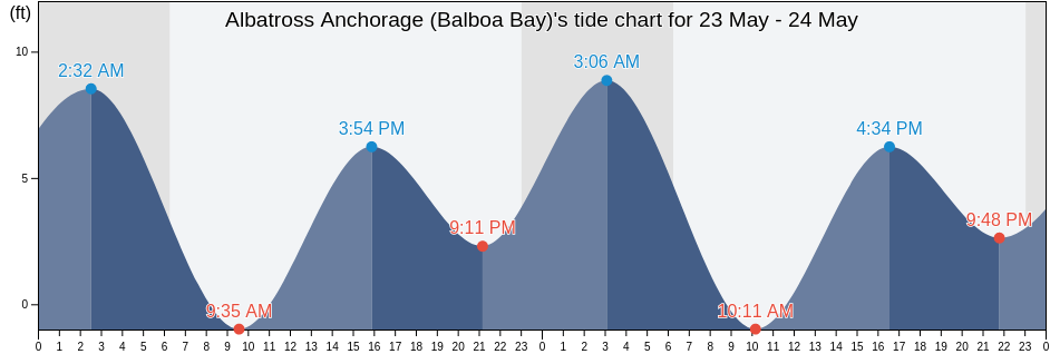 Albatross Anchorage (Balboa Bay), Aleutians East Borough, Alaska, United States tide chart