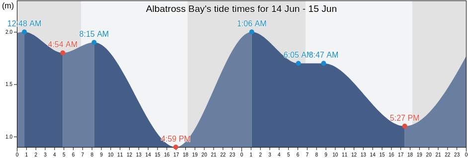 Albatross Bay, Aurukun, Queensland, Australia tide chart