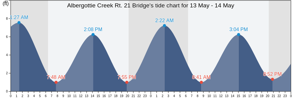 Albergottie Creek Rt. 21 Bridge, Beaufort County, South Carolina, United States tide chart