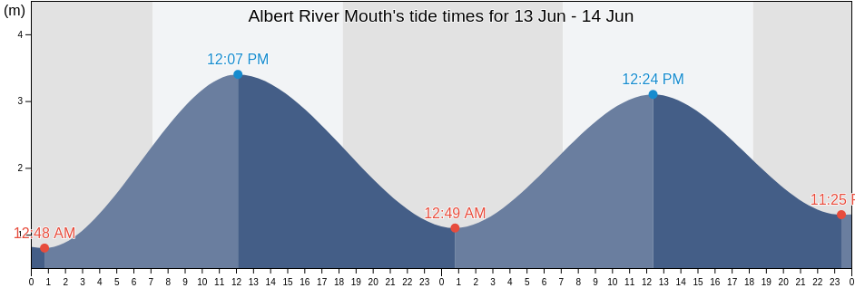 Albert River Mouth, Doomadgee, Queensland, Australia tide chart