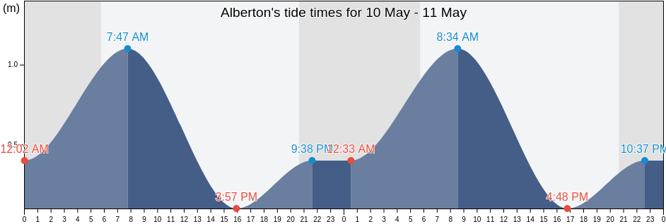 Alberton, Prince Edward Island, Canada tide chart