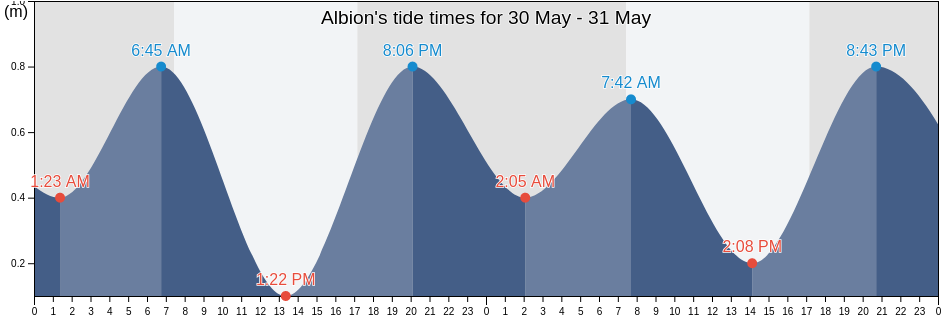 Albion, Brimbank, Victoria, Australia tide chart