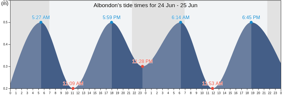 Albondon, Provincia de Granada, Andalusia, Spain tide chart