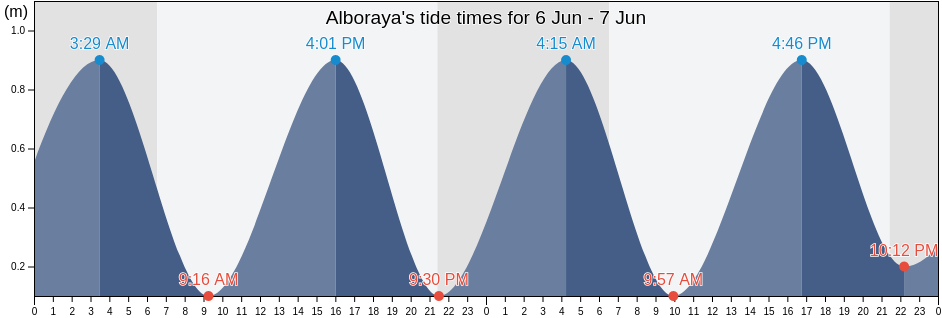 Alboraya, Provincia de Valencia, Valencia, Spain tide chart