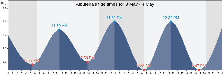 Tide Chart for Albufeira today and tomorrow