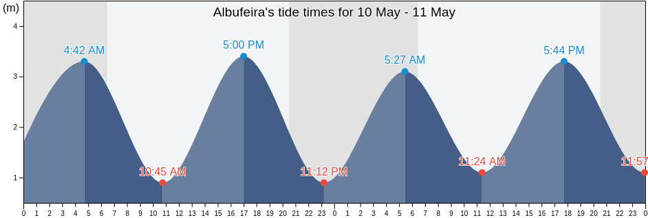 Tabela de Marés para Albufeira hoje e amanhã