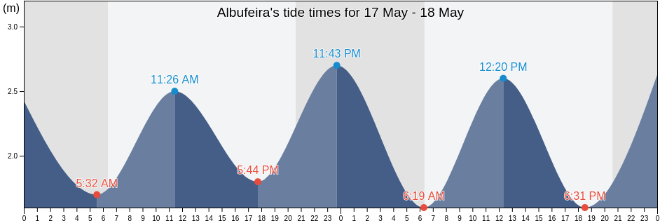 Tide Chart for Albufeira today and tomorrow