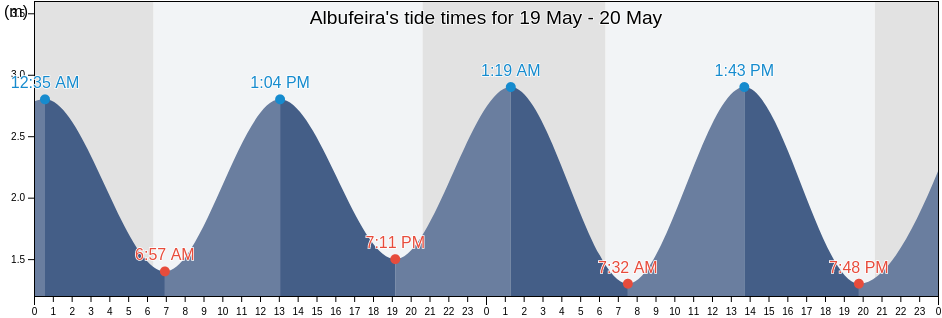 Tabela de Marés para Albufeira hoje e amanhã