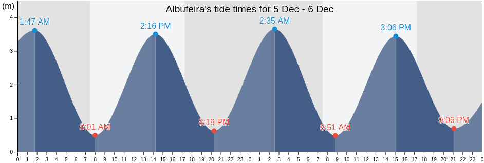 Tide Chart for Albufeira today and tomorrow