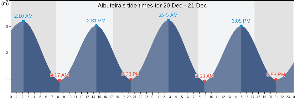 Tide Chart for Albufeira today and tomorrow