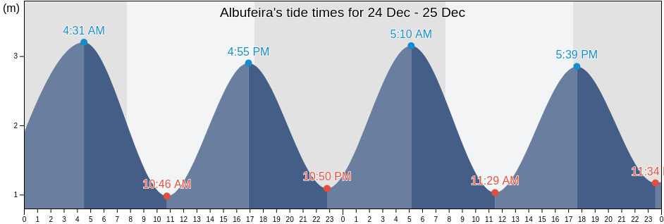 Tide Chart for Albufeira today and tomorrow