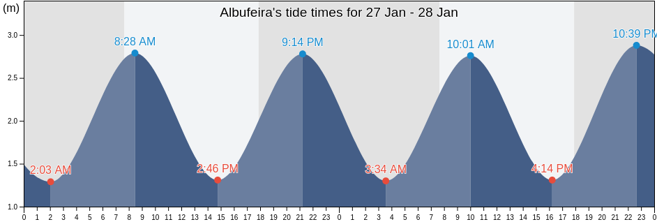 Tide Chart for Albufeira today and tomorrow