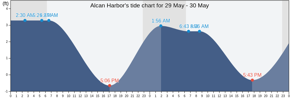 Alcan Harbor, Aleutians West Census Area, Alaska, United States tide chart