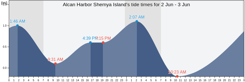 Alcan Harbor Shemya Island, Aleutskiy Rayon, Kamchatka, Russia tide chart