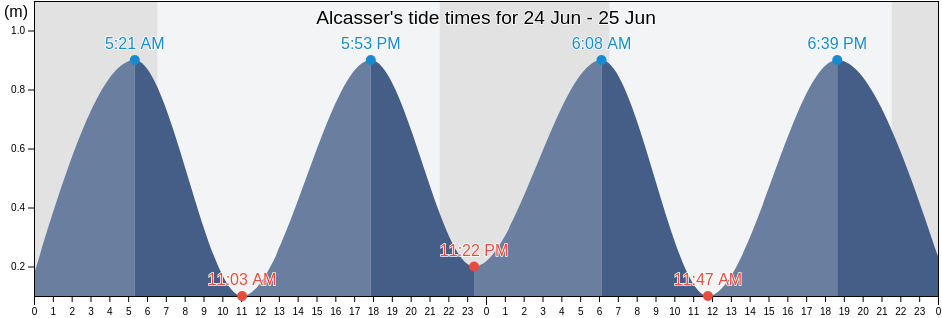 Alcasser, Provincia de Valencia, Valencia, Spain tide chart