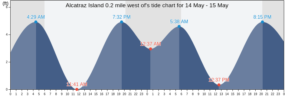 Alcatraz Island 0.2 mile west of, City and County of San Francisco, California, United States tide chart