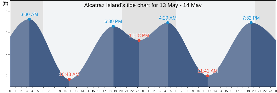 Alcatraz Island, City and County of San Francisco, California, United States tide chart