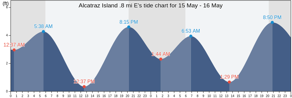 Alcatraz Island .8 mi E, City and County of San Francisco, California, United States tide chart