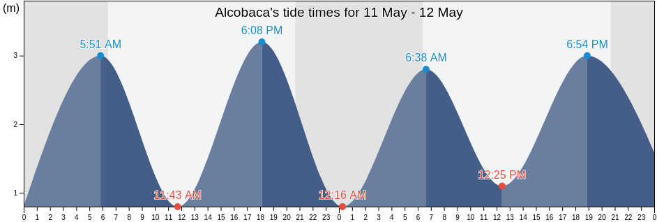 Alcobaca, Leiria, Portugal tide chart