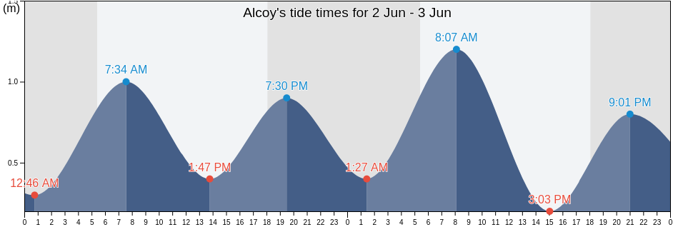 Alcoy, Province of Cebu, Central Visayas, Philippines tide chart