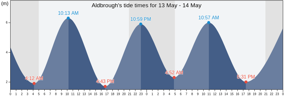 Aldbrough, East Riding of Yorkshire, England, United Kingdom tide chart