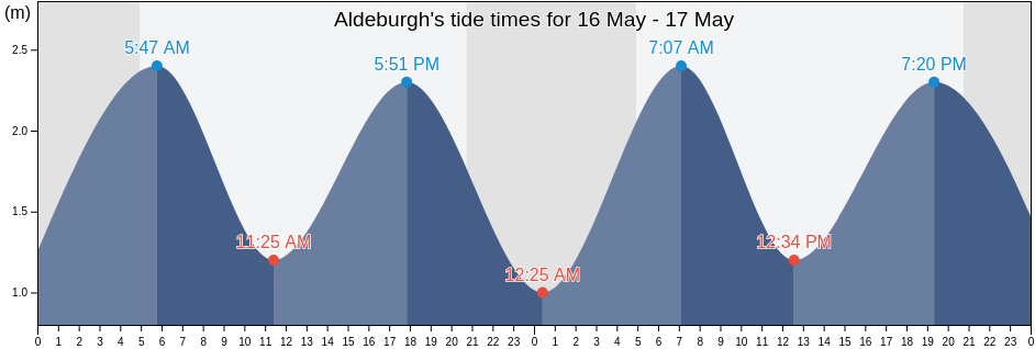 Aldeburgh, Suffolk, England, United Kingdom tide chart