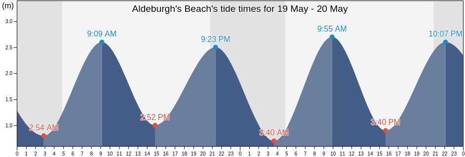 Aldeburgh's Beach, Suffolk, England, United Kingdom tide chart