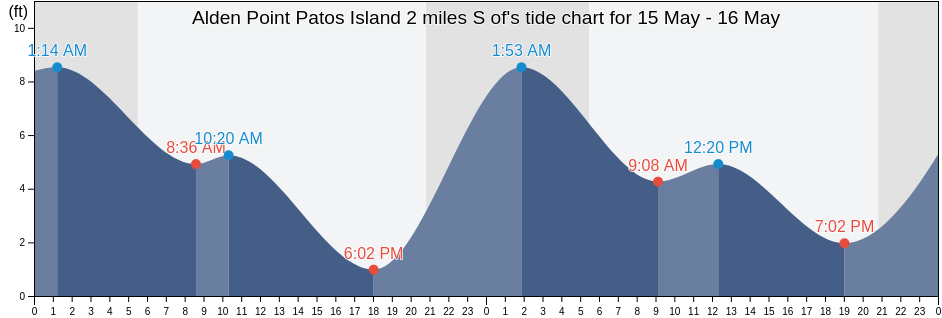 Alden Point Patos Island 2 miles S of, San Juan County, Washington, United States tide chart