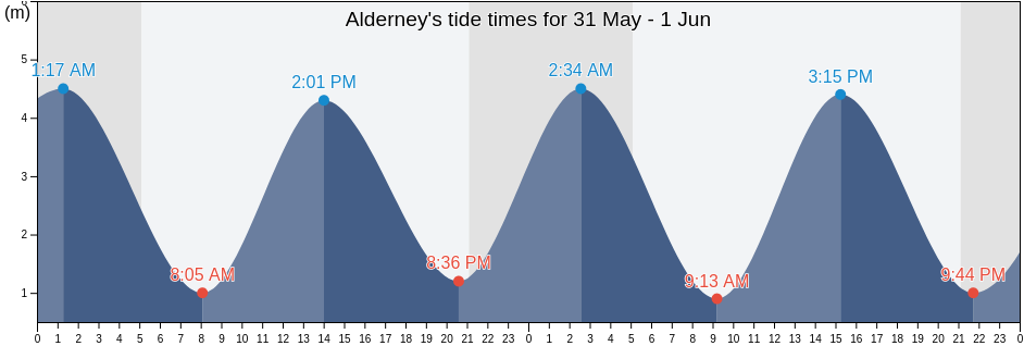 Alderney, Manche, Normandy, France tide chart