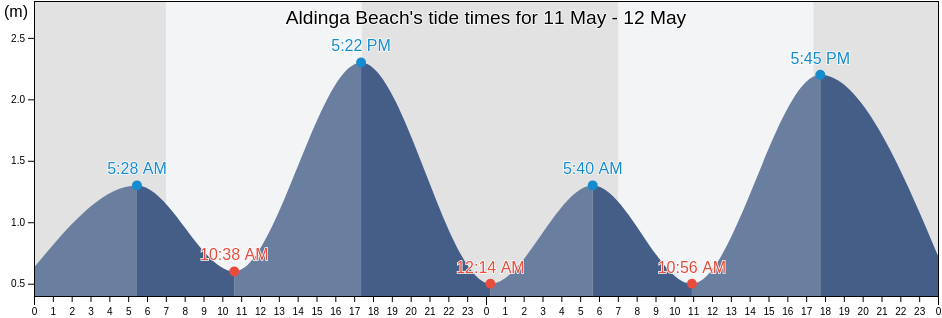 Aldinga Beach, Onkaparinga, South Australia, Australia tide chart