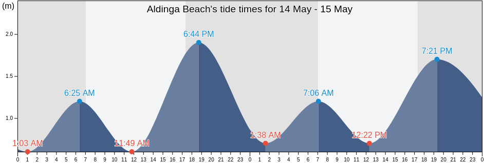 Aldinga Beach, Onkaparinga, South Australia, Australia tide chart