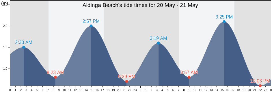 Aldinga Beach, South Australia, Australia tide chart