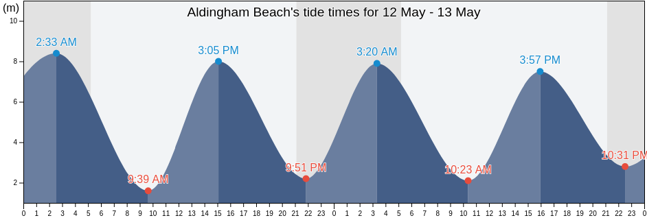 Aldingham Beach, Blackpool, England, United Kingdom tide chart
