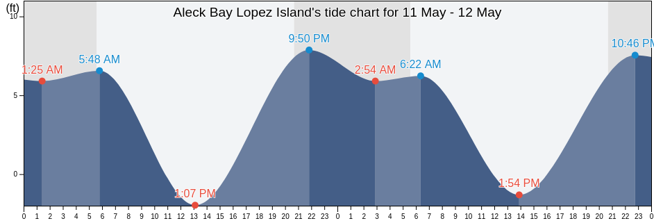 Aleck Bay Lopez Island, San Juan County, Washington, United States tide chart