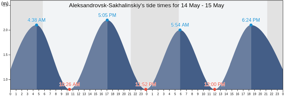 Aleksandrovsk-Sakhalinskiy, Sakhalin Oblast, Russia tide chart
