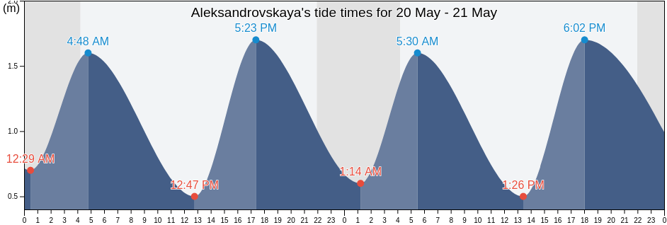 Aleksandrovskaya, St.-Petersburg, Russia tide chart