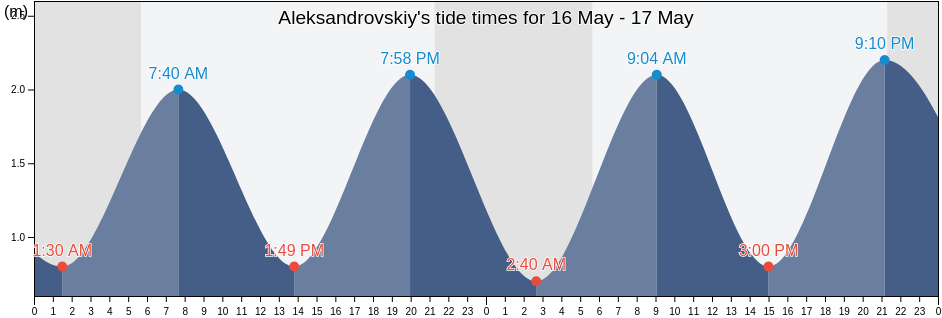 Aleksandrovskiy, Aleksandrovsk-Sakhalinskiy Rayon, Sakhalin Oblast, Russia tide chart