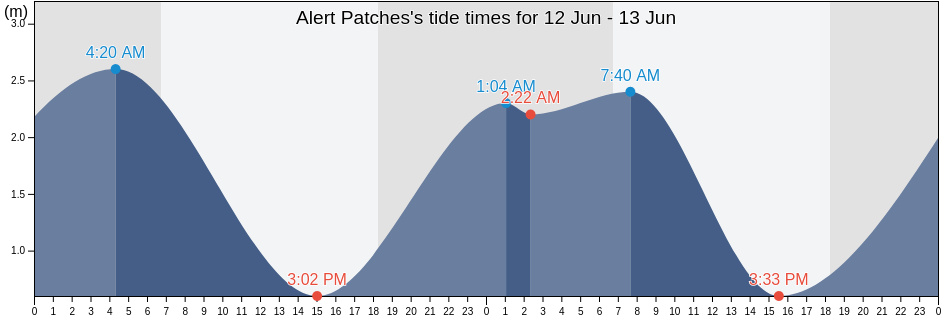 Alert Patches, Torres Strait Island Region, Queensland, Australia tide chart