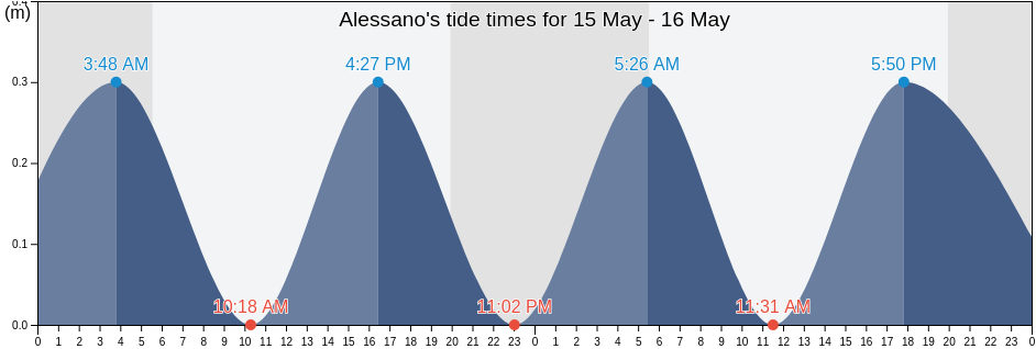 Alessano, Provincia di Lecce, Apulia, Italy tide chart