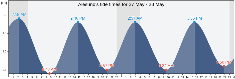 Alesund, More og Romsdal, Norway tide chart