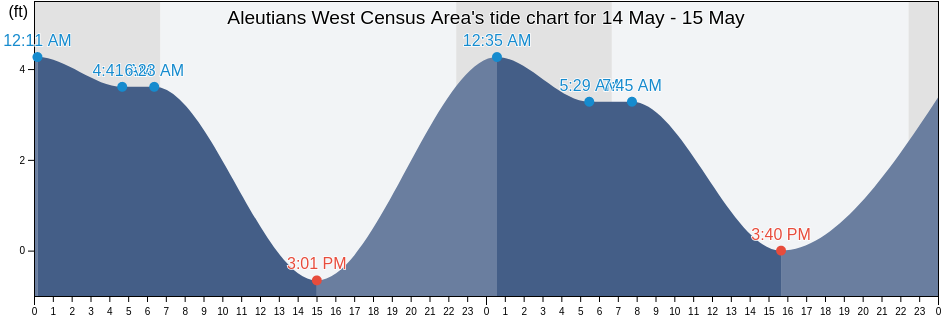 Aleutians West Census Area, Alaska, United States tide chart