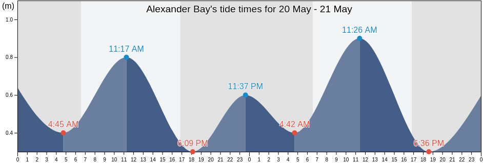 Alexander Bay, Western Australia, Australia tide chart
