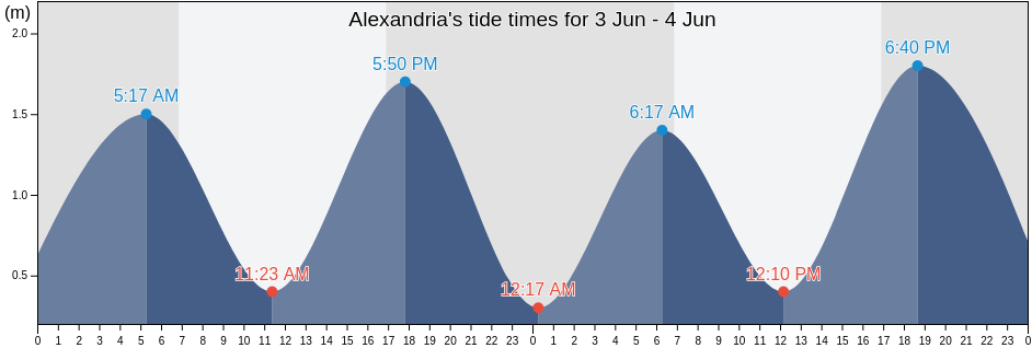 Alexandria, City of Sydney, New South Wales, Australia tide chart