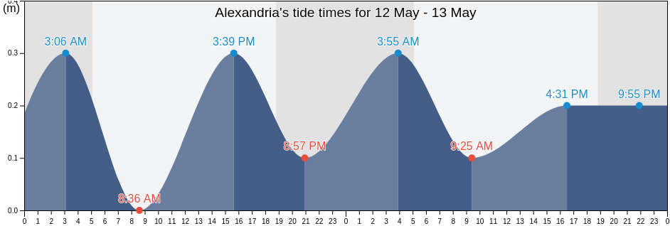 Alexandria, Egypt tide chart