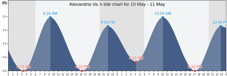 Alexandria Va., City of Alexandria, Virginia, United States tide chart