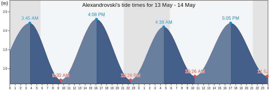 Alexandrovski, Aleksandrovsk-Sakhalinskiy Rayon, Sakhalin Oblast, Russia tide chart