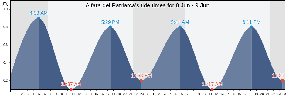 Alfara del Patriarca, Provincia de Valencia, Valencia, Spain tide chart