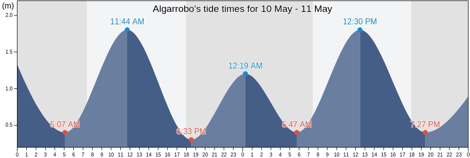 Algarrobo, San Antonio Province, Valparaiso, Chile tide chart