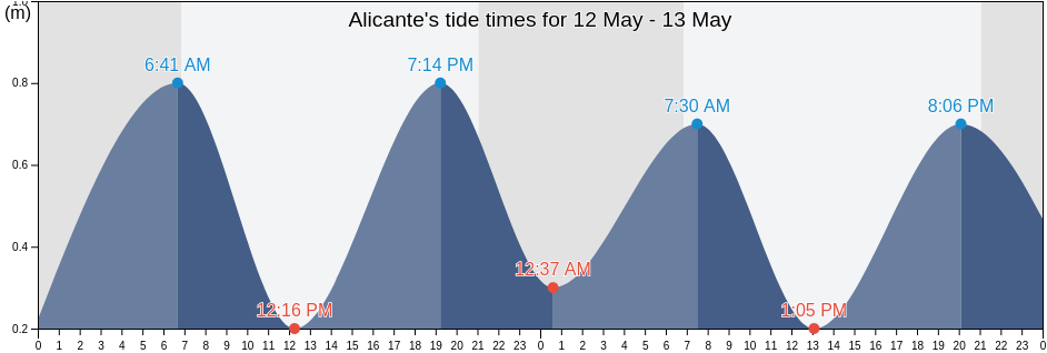 Alicante, Provincia de Alicante, Valencia, Spain tide chart